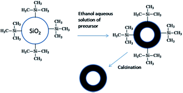 Graphical abstract: Selective hydrogenolysis of glycerol to 1,3-propanediol over egg-shell type Ir–ReOx catalysts