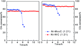 Graphical abstract: Insights into the deactivation mechanism of metal carbide catalysts for dry reforming of methane via comparison of nickel-modified molybdenum and tungsten carbides