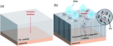 Graphical abstract: Corrosion inhibition of functional graphene reinforced polyurethane nanocomposite coatings with regular textures