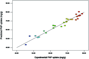 Graphical abstract: Modification of abandoned fine blue-coke: optimization study on removal of p-nitrophenol using response surface methodology