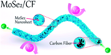 Graphical abstract: MoSe2 nanosheets grown on carbon cloth with superior electrochemical performance as flexible electrode for sodium ion batteries