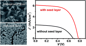 Graphical abstract: Influence of a solution-deposited rutile layer on the morphology of TiO2 nanorod arrays and the performance of nanorod-based dye-sensitized solar cells