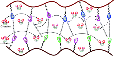 Graphical abstract: Direct polymerization of novel functional sulfonated poly(arylene ether ketone sulfone)/sulfonated poly(vinyl alcohol) with high selectivity for fuel cells