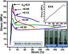 Graphical abstract: Fabrication of super tough poly(lactic acid)/ethylene-co-vinyl-acetate blends via a melt recirculation approach: static-short term mechanical and morphological interpretation