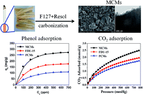 Graphical abstract: Mesoporous carbonaceous materials prepared from used cigarette filters for efficient phenol adsorption and CO2 capture