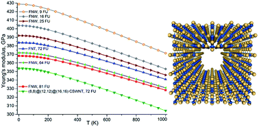 Graphical abstract: Young's modulus and Poisson's ratio for TiO2-based nanotubes and nanowires: modelling of temperature dependence