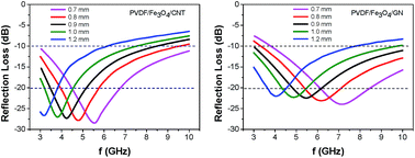 Graphical abstract: Electromagnetic wave absorption properties of ternary poly(vinylidene fluoride)/magnetite nanocomposites with carbon nanotubes and graphene