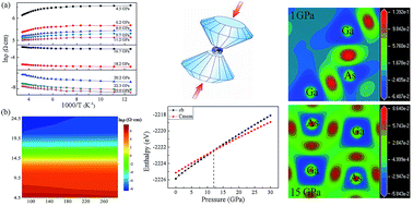 Graphical abstract: Pressure induced semiconductor–metal phase transition in GaAs: experimental and theoretical approaches