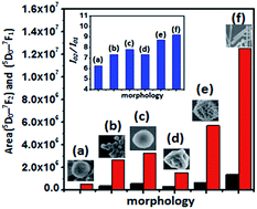 Graphical abstract: Controlled synthesis and morphology dependent luminescence of Lu2O2S:Eu3+ phosphors