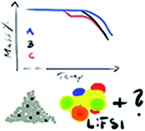 Graphical abstract: Thermal stability and decomposition of lithium bis(fluorosulfonyl)imide (LiFSI) salts