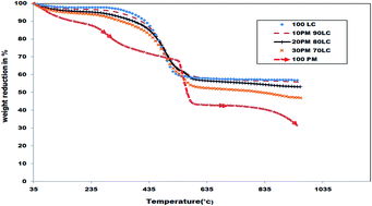 Graphical abstract: Impact of blend ratio on the co-firing of post-methanated distillery effluent solid waste and low-rank Indian coal via analysis of oxidation kinetics through TGA