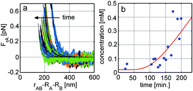 Graphical abstract: Measuring the interaction between a pair of emulsion droplets using dual-trap optical tweezers