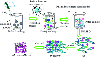 Graphical abstract: Recycling and synthesis of LiNi1/3Co1/3Mn1/3O2 from waste lithium ion batteries using d,l-malic acid