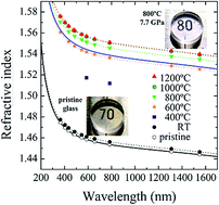 Graphical abstract: Higher refractive index and lower wavelength dispersion of SiO2 glass by structural ordering evolution via densification at a higher temperature