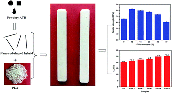 Graphical abstract: Improving the flame retardancy and mechanical properties of poly(lactic acid) with a novel nanorod-shaped hybrid flame retardant