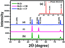 Graphical abstract: The effect of additives on the properties of electrodeposited Ni–zircon composite coatings