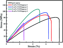 Graphical abstract: Significantly enhanced mechanical and electrical properties of epoxy nanocomposites reinforced with low loading of polyaniline nanoparticles