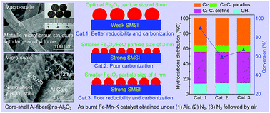 Graphical abstract: Microfibrous-structured Al-fiber@ns-Al2O3 core–shell composite functionalized by Fe–Mn–K via surface impregnation combustion: as-burnt catalysts for synthesis of light olefins from syngas