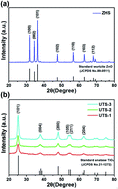 Graphical abstract: Bilayered photoanode consisting of zinc oxide hollow spheres and urchin-like titanium dioxide microspheres enables fast electron transport and efficient light-harvesting for improved-performance dye-sensitized solar cells