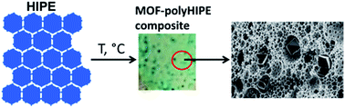 Graphical abstract: One step synthesis of MOF–polymer composites