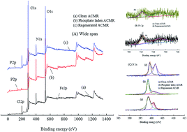 Graphical abstract: Adsorption of phosphate on surface of magnetic reed: characteristics, kinetic, isotherm, desorption, competitive and mechanistic studies