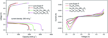 Graphical abstract: Mn-doped La0.6Sr0.4CoO3 perovskite catalysts with enhanced performances for non-aqueous electrolyte Li–O2 batteries