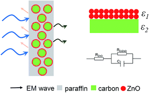 Graphical abstract: Core/shell structured C/ZnO nanoparticles composites for effective electromagnetic wave absorption