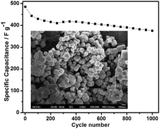 Graphical abstract: Hybrid SnO2–Co3O4 nanocubes prepared via a CoSn(OH)6 intermediate through a sonochemical route for energy storage applications