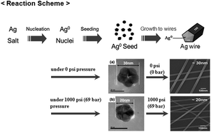 Graphical abstract: Synthesis and optoelectronic characteristics of 20 nm diameter silver nanowires for highly transparent electrode films