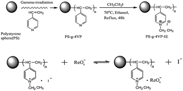 Graphical abstract: Design of a strong-base anion exchanger and its adsorption and elution behavior for rhenium(VII)