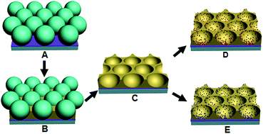 Graphical abstract: Nanoparticle coupling effect allows enhanced localized field on Au bowl-like pore arrays