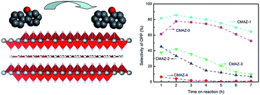 Graphical abstract: Cu/Mg/Al/Zr non-noble metal catalysts for o-phenylphenol synthesis