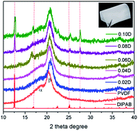 Graphical abstract: Enhanced dielectric and ferroelectric properties in PVDF composite flexible films through doping with diisopropylammonium bromide