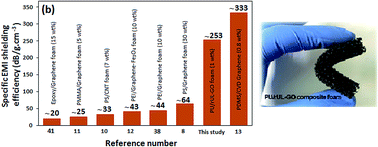 Graphical abstract: Lightweight flexible polyurethane/reduced ultralarge graphene oxide composite foams for electromagnetic interference shielding