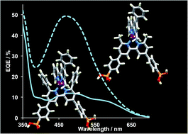 Graphical abstract: Combining phosphonic acid-functionalized anchoring ligands with asymmetric ancillary ligands in bis(diimine)copper(i) dyes for dye-sensitized solar cells