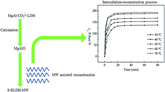 Graphical abstract: Microwave-assisted preparation of SO42− intercalated hydrotalcites for ammonia–nitrogen removal