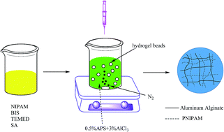 Graphical abstract: Phosphate adsorption on novel hydrogel beads with interpenetrating network (IPN) structure in aqueous solutions: kinetics, isotherms and regeneration
