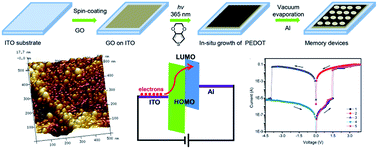 Graphical abstract: One-step preparation of graphene oxide–poly(3,4 ethylenedioxythiophene) composite films for nonvolatile rewritable memory devices