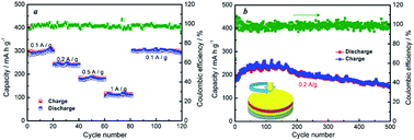 Graphical abstract: Facile and creative design of hierarchical vanadium oxides@graphene nanosheet patterns