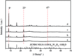 Graphical abstract: In situ synthesis and photocatalytic performance of WO3/ZnWO4 composite powders