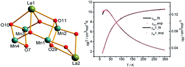 Graphical abstract: A new topology of hexanuclear [MnIII4LnIII2] clusters: syntheses, structures, and magnetic properties