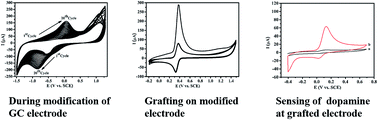 Graphical abstract: Electrochemical sensing of dopamine at the surface of a dopamine grafted graphene oxide/poly(methylene blue) composite modified electrode