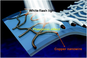 Graphical abstract: Photonic welding of ultra-long copper nanowire network for flexible transparent electrodes using white flash light sintering