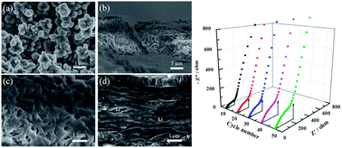 Graphical abstract: Integrated reduced graphene oxide multilayer/Li composite anode for rechargeable lithium metal batteries