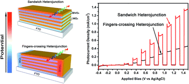 Graphical abstract: Comparison of sandwich and fingers-crossing type WO3/BiVO4 multilayer heterojunctions for photoelectrochemical water oxidation