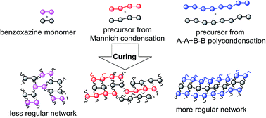 Graphical abstract: The robustness of a thermoset of a main-chain type polybenzoxazine precursor prepared through a strategy of A–A and B–B polycondensation