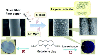 Graphical abstract: An inorganic anionic polymer filter disc: direct crystallization of a layered silicate nanosheet on a glass fiber filter