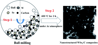 Graphical abstract: Nanostructured WSe2/C composites as anode materials for sodium-ion batteries