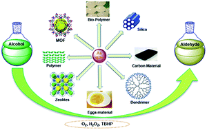 Graphical abstract: Selective oxidation of alcohols by supported gold nanoparticles: recent advances