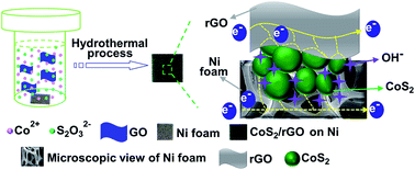 Graphical abstract: A facile hydrothermal synthesis of a reduced graphene oxide modified cobalt disulfide composite electrode for high-performance supercapacitors
